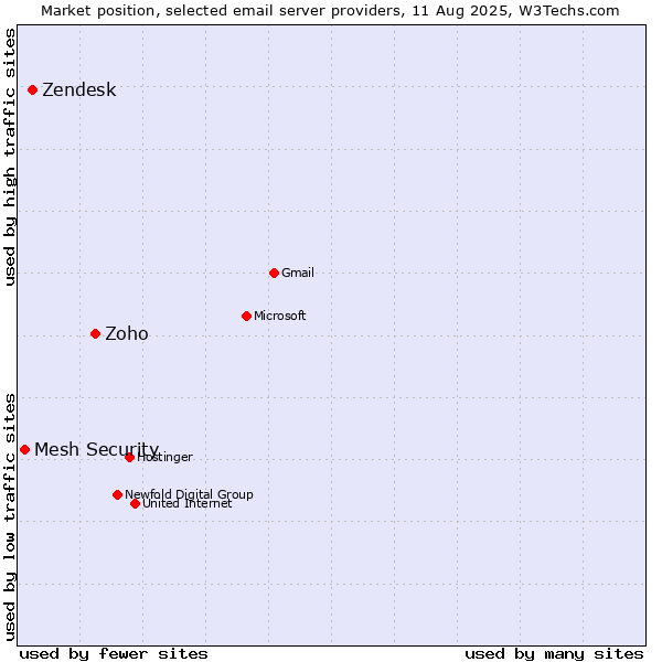 Market position of Zoho vs. Zendesk vs. Mesh Security