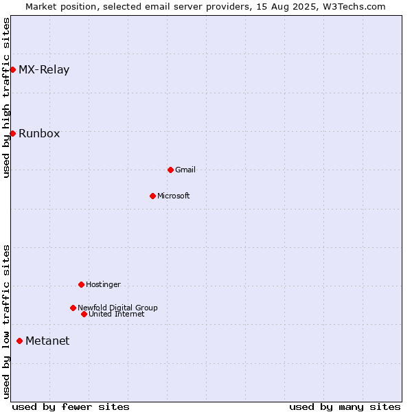 Market position of Metanet vs. Runbox vs. MX-Relay