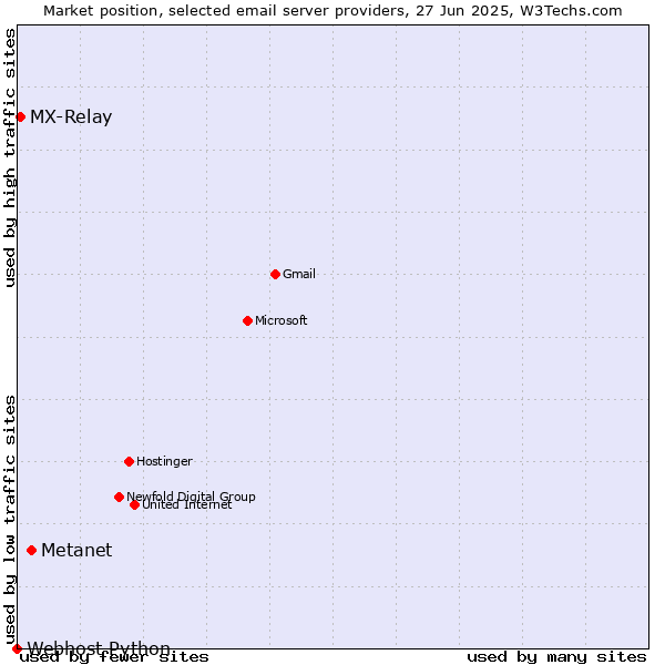 Market position of Metanet vs. MX-Relay vs. Webhost Python