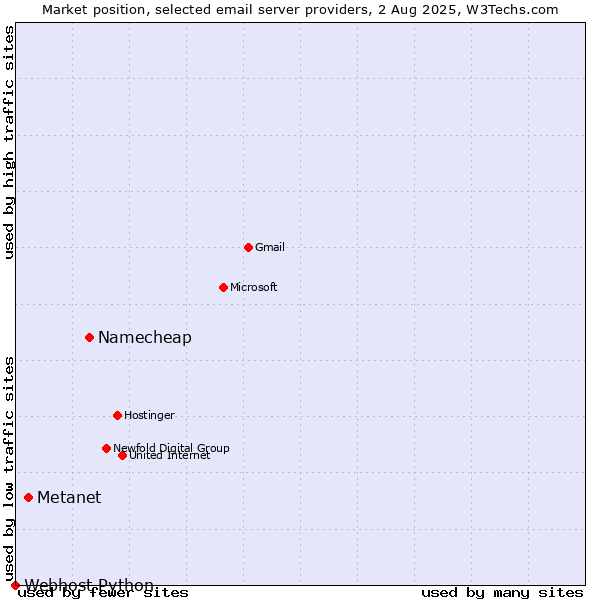 Market position of Namecheap vs. Metanet vs. Webhost Python
