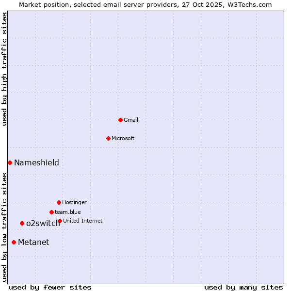 Market position of o2switch vs. Metanet vs. Nameshield