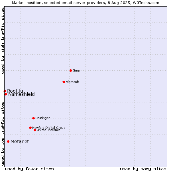 Market position of Metanet vs. Nameshield vs. Root.lu