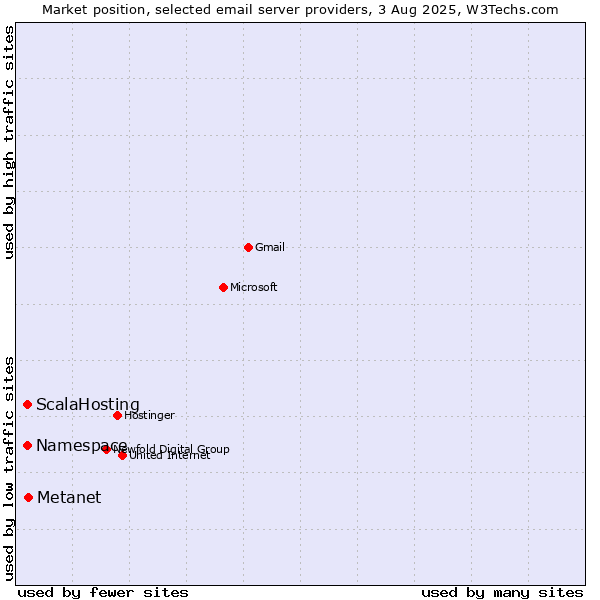 Market position of Metanet vs. ScalaHosting vs. Namespace
