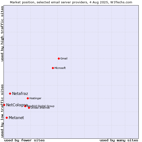 Market position of Netafraz vs. Metanet vs. NetCologne