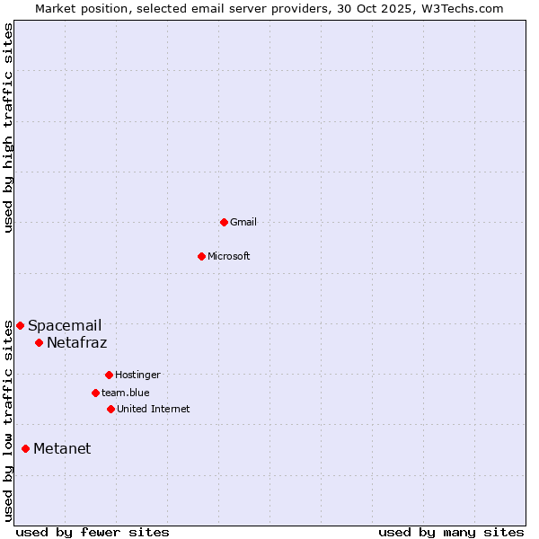 Market position of Netafraz vs. Metanet vs. Spacemail