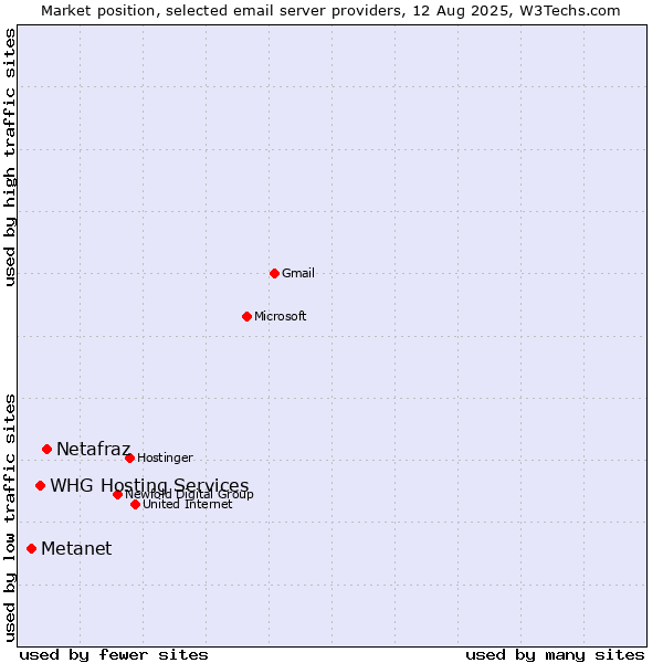 Market position of Netafraz vs. WHG Hosting Services vs. Metanet