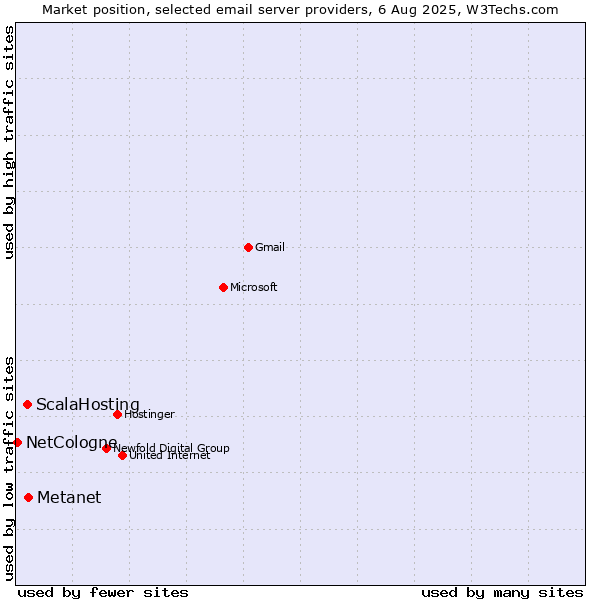 Market position of Metanet vs. ScalaHosting vs. NetCologne