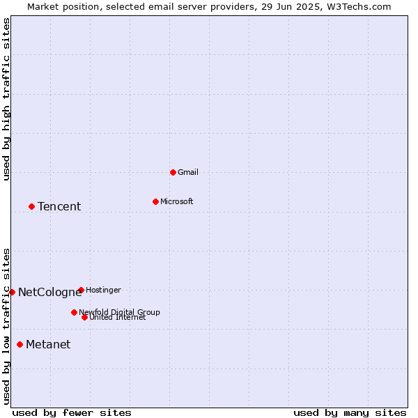 Market position of Tencent vs. Metanet vs. NetCologne
