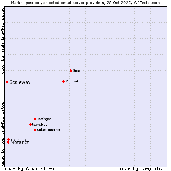 Market position of netcup vs. Metanet vs. Scaleway