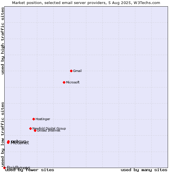 Market position of netcup vs. Metanet vs. Raidboxes