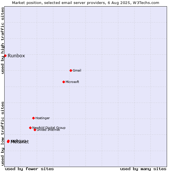 Market position of netcup vs. Metanet vs. Runbox