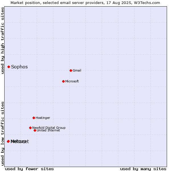 Market position of Sophos vs. netcup vs. Metanet