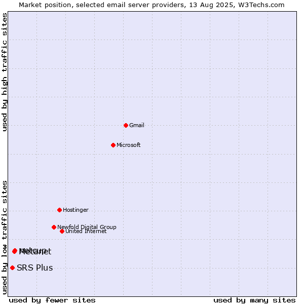 Market position of netcup vs. Metanet vs. SRS Plus