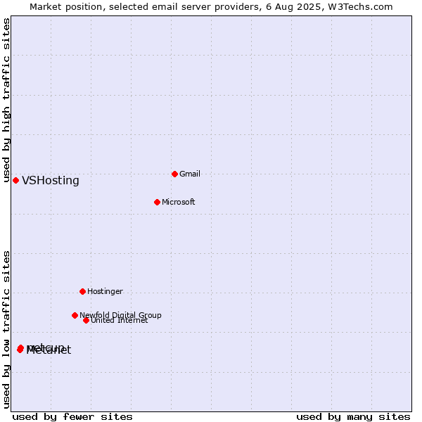 Market position of netcup vs. Metanet vs. VSHosting
