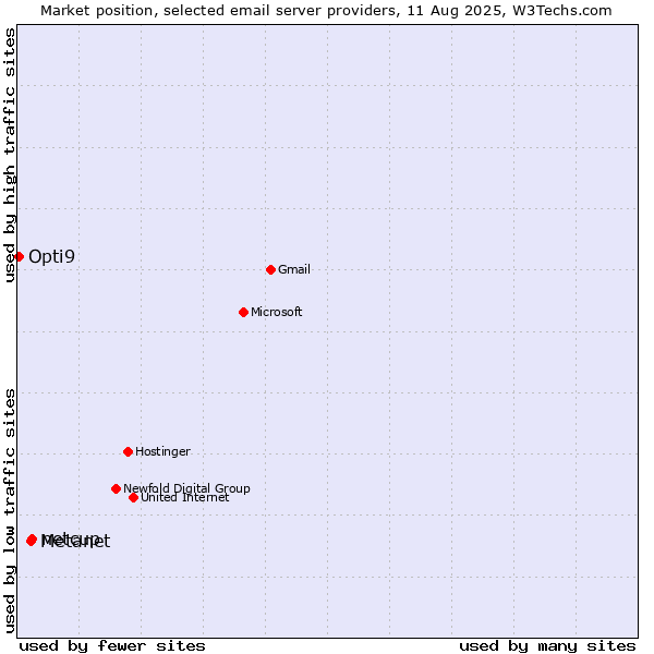 Market position of netcup vs. Metanet vs. Opti9