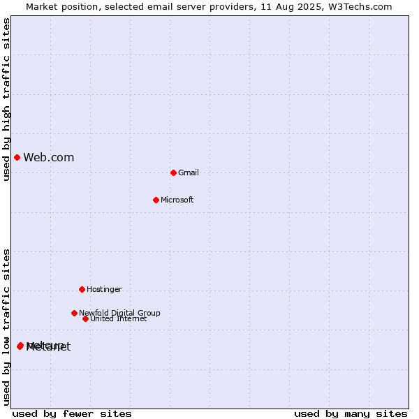 Market position of netcup vs. Metanet vs. Web.com