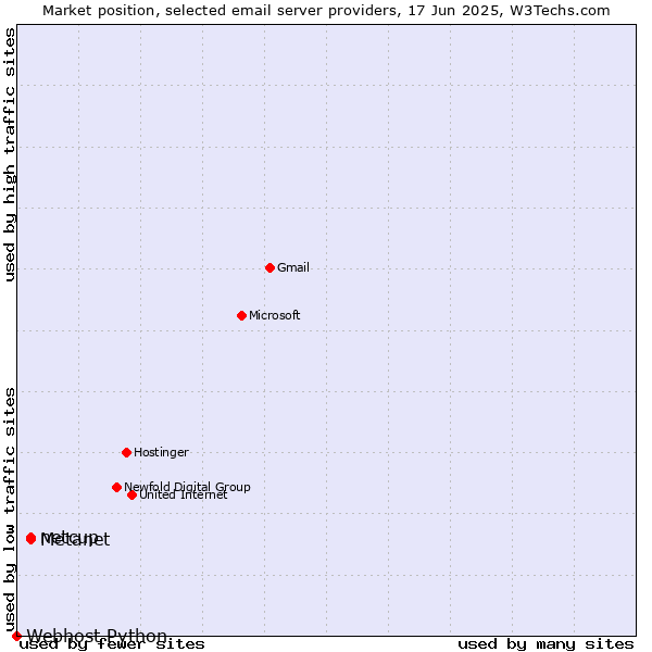 Market position of netcup vs. Metanet vs. Webhost Python