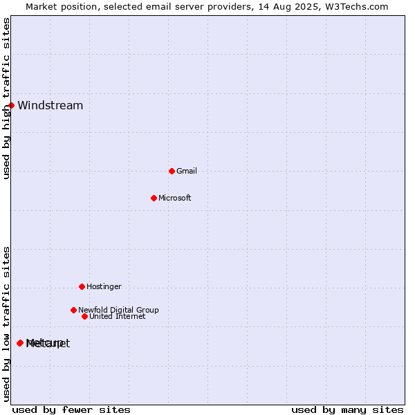 Market position of netcup vs. Metanet vs. Windstream