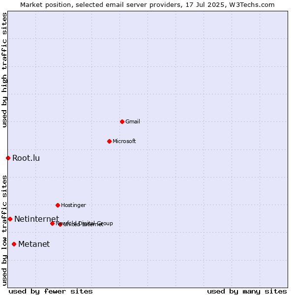 Market position of Metanet vs. Netinternet vs. Root.lu