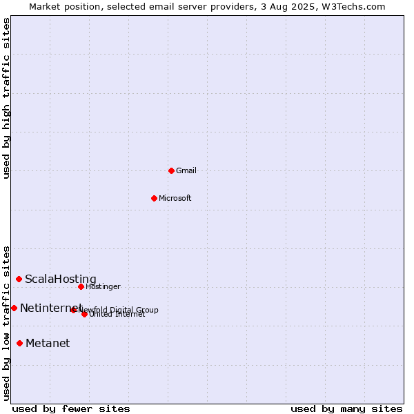 Market position of Metanet vs. ScalaHosting vs. Netinternet