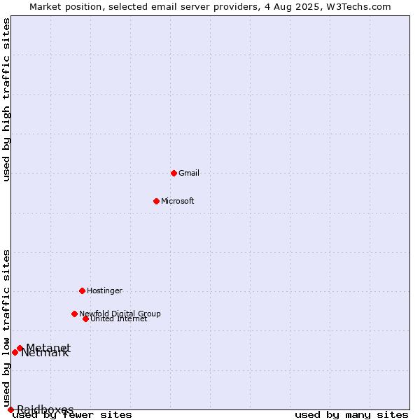 Market position of Metanet vs. Netmark vs. Raidboxes