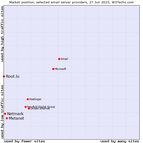 Market position of Metanet vs. Netmark vs. Root.lu