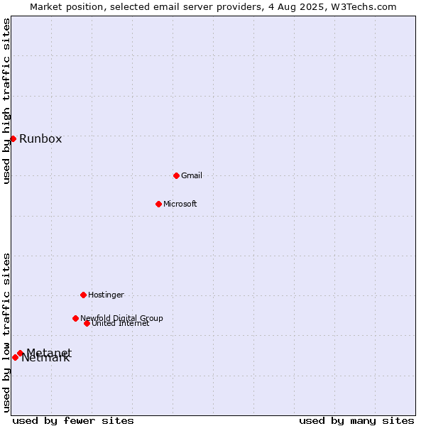 Market position of Metanet vs. Netmark vs. Runbox