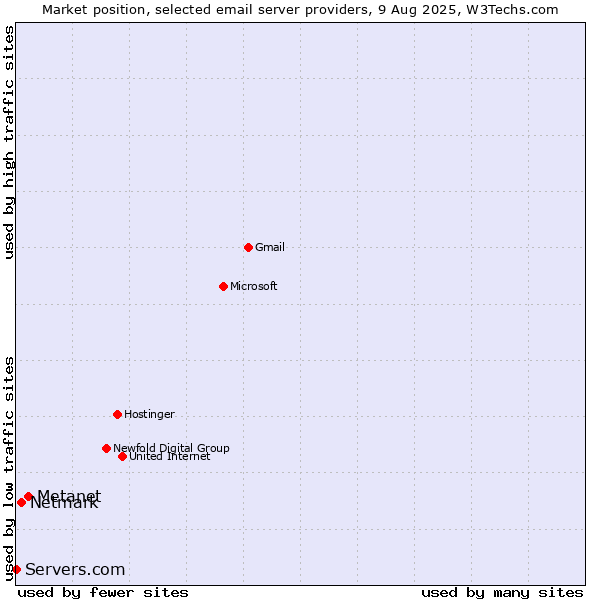 Market position of Metanet vs. Netmark vs. Servers.com