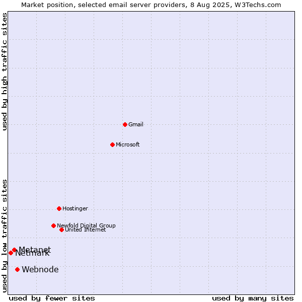 Market position of Webnode vs. Metanet vs. Netmark