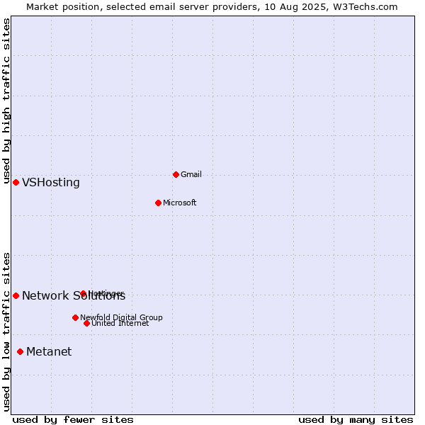 Market position of Metanet vs. VSHosting vs. Network Solutions
