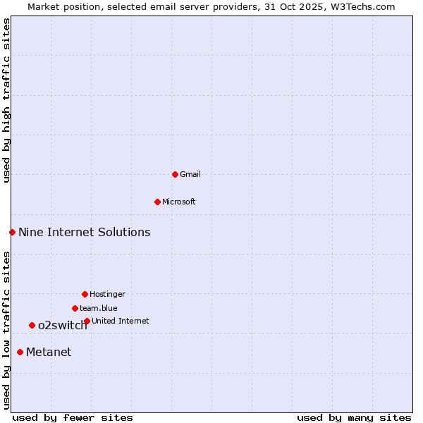 Market position of o2switch vs. Metanet vs. Nine Internet Solutions