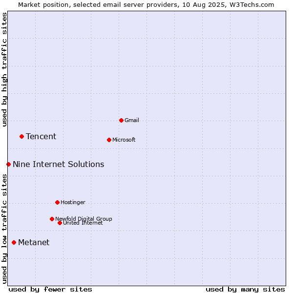 Market position of Tencent vs. Metanet vs. Nine Internet Solutions