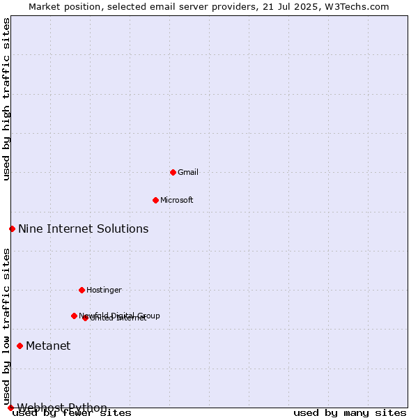 Market position of Metanet vs. Nine Internet Solutions vs. Webhost Python