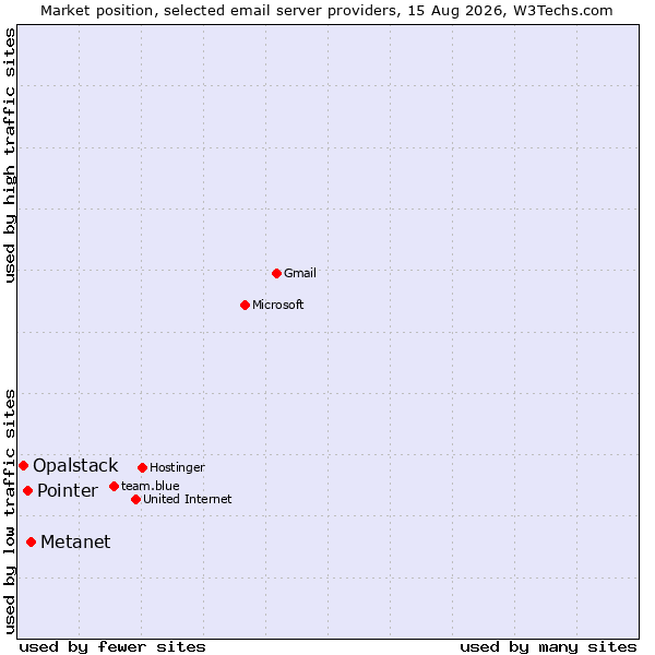 Market position of Metanet vs. Pointer vs. Opalstack