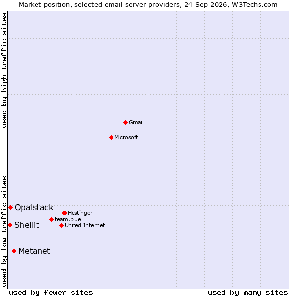 Market position of Metanet vs. Opalstack vs. Shellit