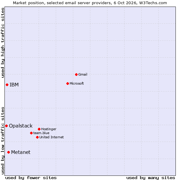 Market position of Metanet vs. IBM vs. Opalstack