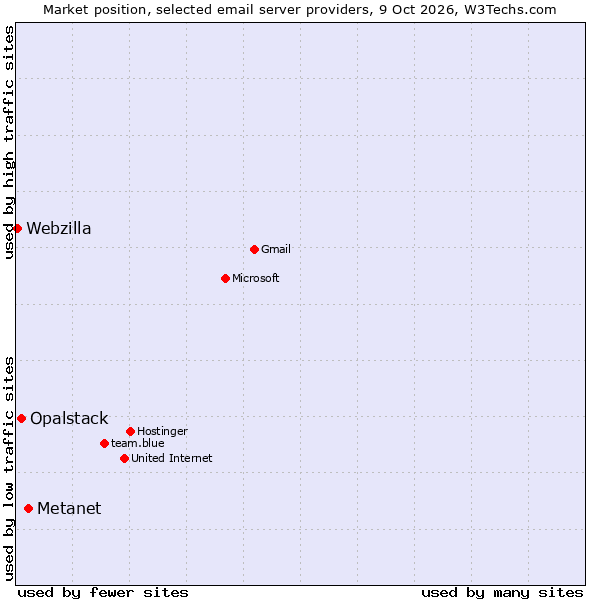 Market position of Metanet vs. Opalstack vs. Webzilla