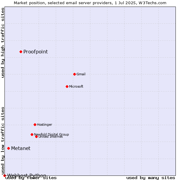Market position of Proofpoint vs. Metanet vs. Webhost Python
