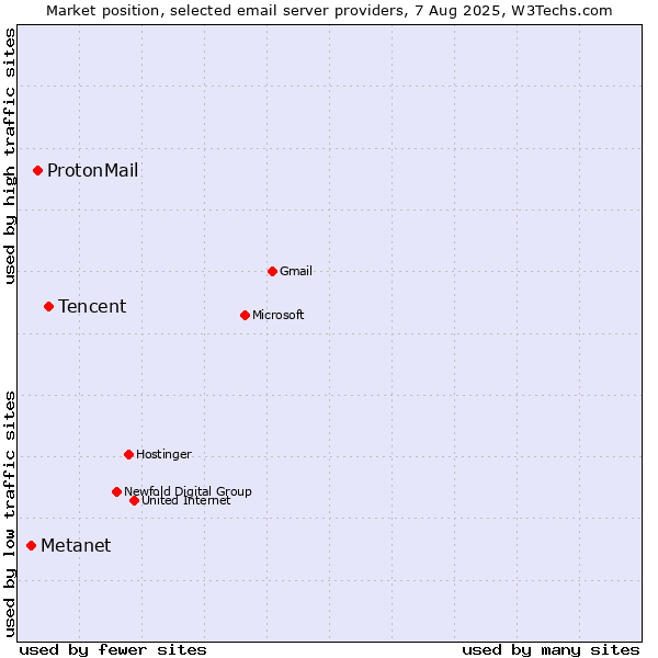 Market position of Tencent vs. ProtonMail vs. Metanet
