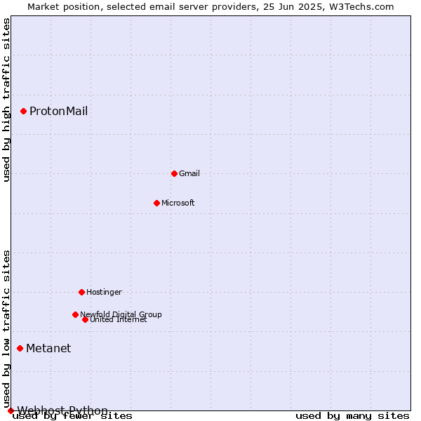 Market position of ProtonMail vs. Metanet vs. Webhost Python