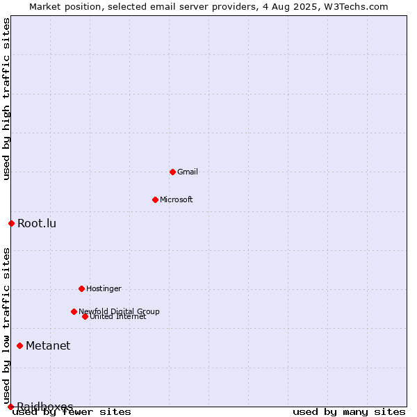 Market position of Metanet vs. Root.lu vs. Raidboxes