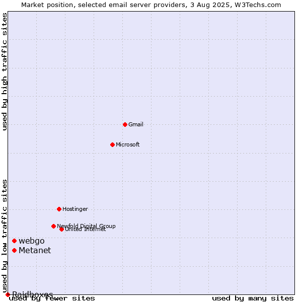 Market position of Metanet vs. webgo vs. Raidboxes