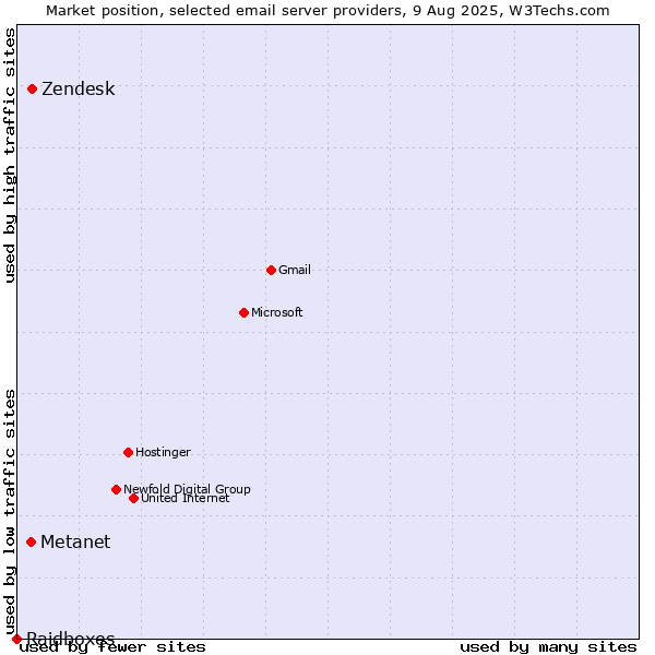 Market position of Zendesk vs. Metanet vs. Raidboxes