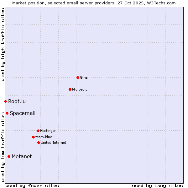 Market position of Metanet vs. Spacemail vs. Root.lu