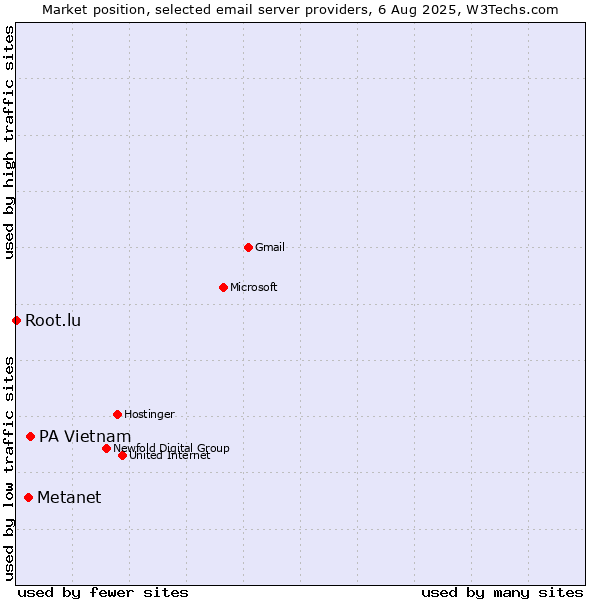 Market position of PA Vietnam vs. Metanet vs. Root.lu