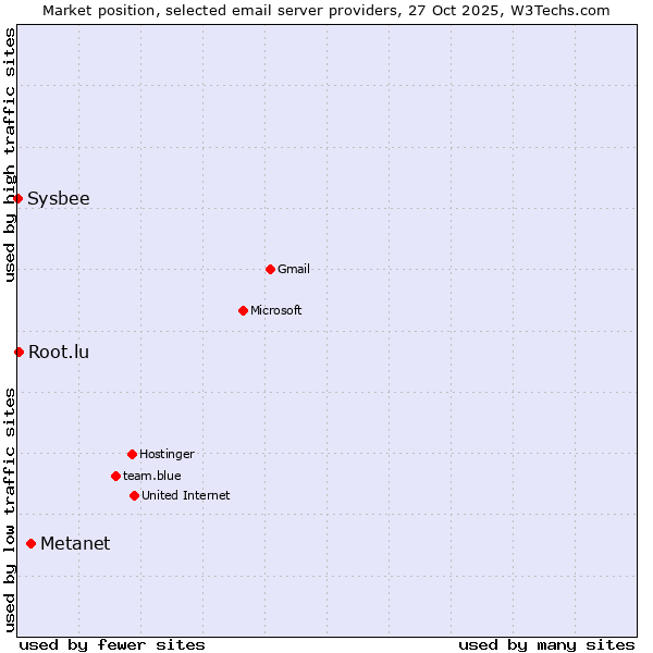 Market position of Metanet vs. Root.lu vs. Sysbee