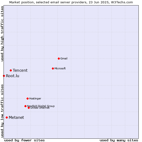 Market position of Tencent vs. Metanet vs. Root.lu