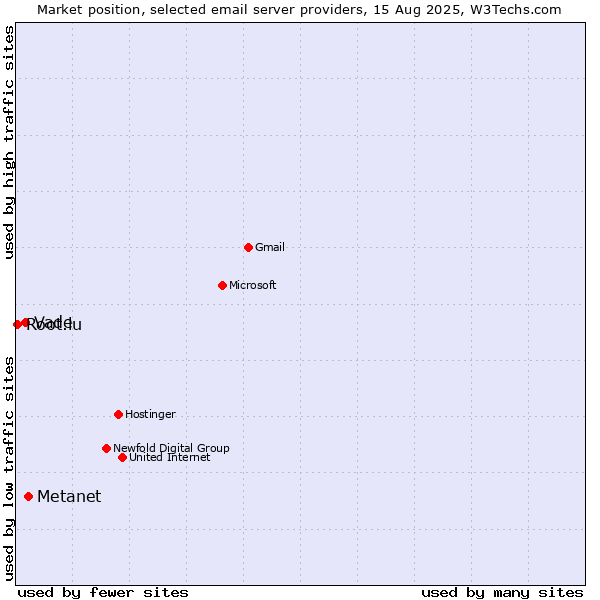 Market position of Metanet vs. Vade vs. Root.lu