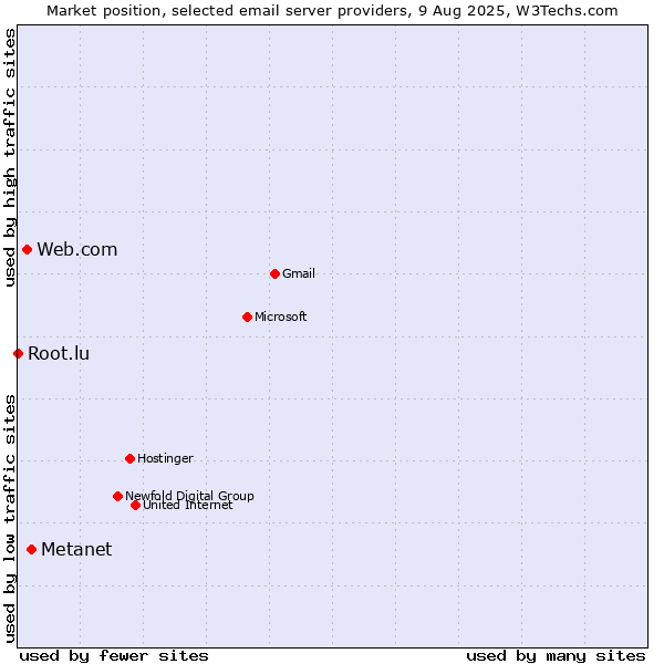 Market position of Metanet vs. Web.com vs. Root.lu