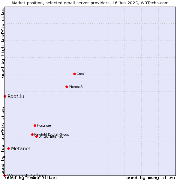 Market position of Metanet vs. Root.lu vs. Webhost Python